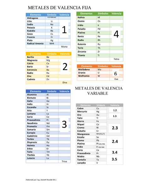 Tabla De Valencia De Los Elementos