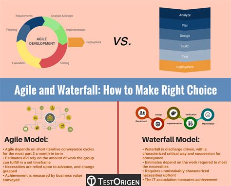 Agile And Waterfall Methodology