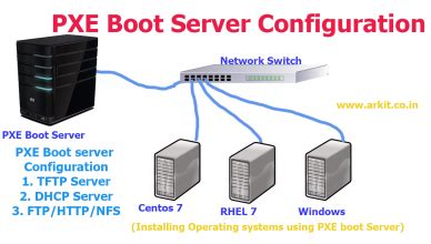 PXE boot Server configuration RHEL7 - ARKIT