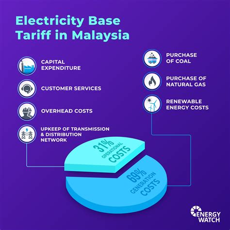 Incentivising Opportunity With Malaysia S Electricity Tariff Framework