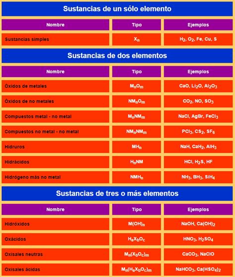 Formulación y Nomenclatura Inorgánica Tipos de sustancias