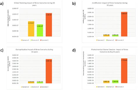 Diagrams Representing Emission Levels Of The Three Scenarios A Gwp Download Scientific