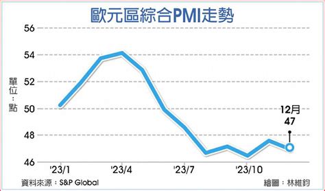 難逃衰退 歐元區pmi連七月萎縮 日報 工商時報