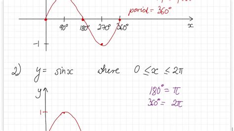 Graphing A Trigonometric Function