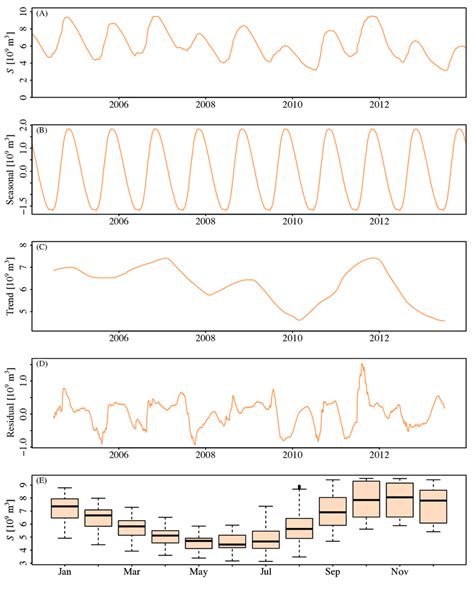 3 Decomposition Of The Observed Daily Sirikit Reservoir Storage S Download Scientific