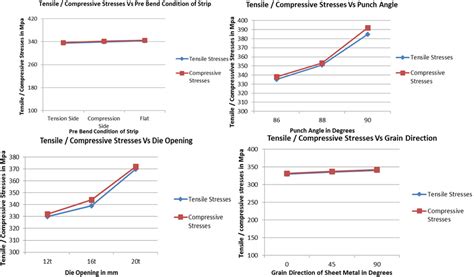 Tensile Stress And Compressive Stresses Download Scientific Diagram