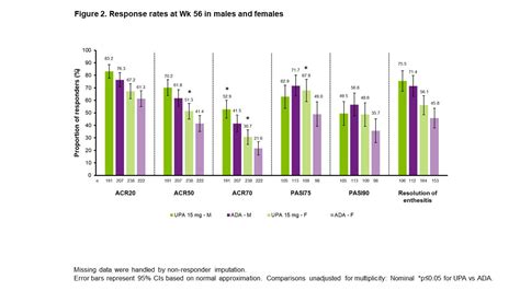 Impact Of Patient Characteristics Including Sex On The Efficacy Of Upadacitinib Compared With