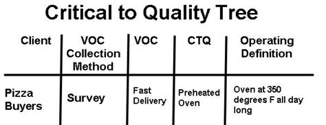 Critical To Quality Tree Ctq Six Sigma Study Guide