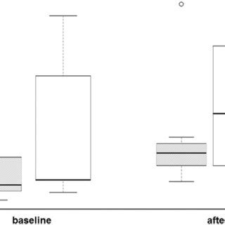 Boxplot Median 25 And 75 Quartiles And Range Showing The Effect