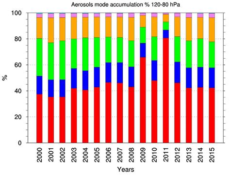 Evolution Of The Total Aerosol Mass Concentration Of All The Aerosol