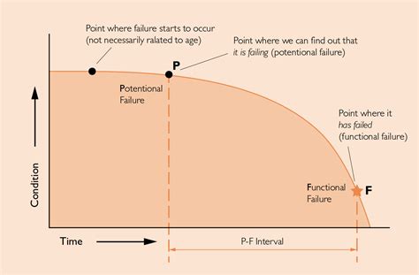 Maximizing The P F Interval Through Condition Based Maintenance