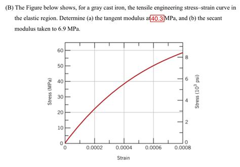 Ductile Iron Stress Strain Curve