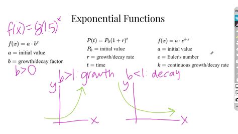 Quantitative Literacy And Reasoning Exponential Functions Youtube