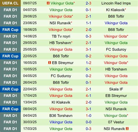 Estatísticas De Lincoln Red Imps X Víkingur Gøta - Nhận định Lincoln Red Imps vs Vikingur UEFA Champions League