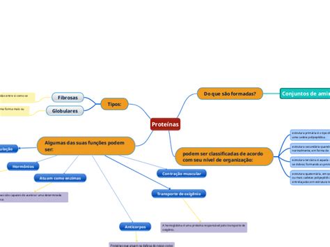 Prote Nas Mind Map