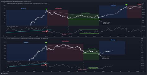 Series Of Indicators All Setting Up For Altcoin Explosion And New Bitcoin All Time High Says