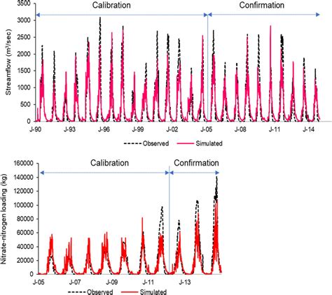 Comparison Between Observed And Simulated Daily Streamflow Top And