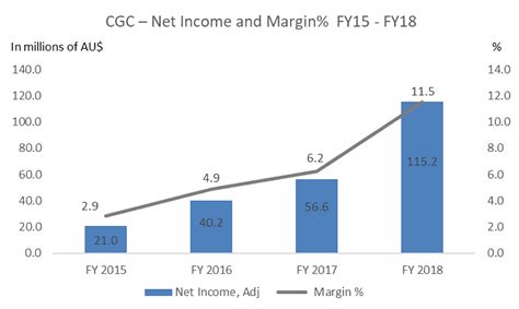 Why Costa Shares Asx Cgc Is A Long Term Stock To Buy Mf Co