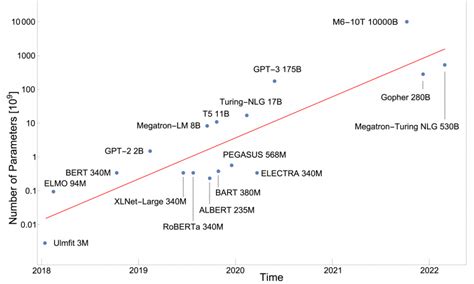 Big Bigger Giant The Rise Of Giant AI Models CONTACT Software Blog