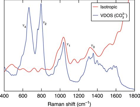 Raman Spectra Of The 0 9 Molality Sodium Carbonate Solution At 11 GPa