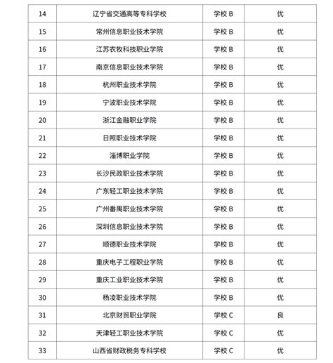 “双高计划”中期绩效评价结果发布！这些高职院校获“优”~ 知乎