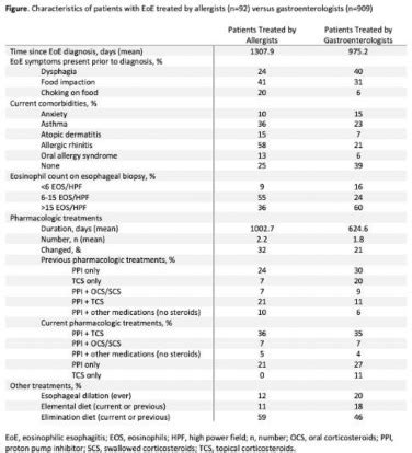 Characterization Of Patients With Eosinophilic Esophagitis Managed By