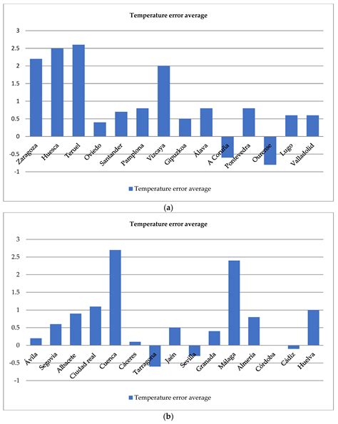 Climate Free Full Text Time Series Analysis Of Climatic Variables