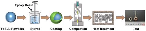 Study Of The Soft Magnetic Properties Of Fesial Magnetic Powder Cores