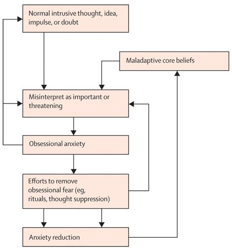 Cognitive Behavioral Therapy For Ocd