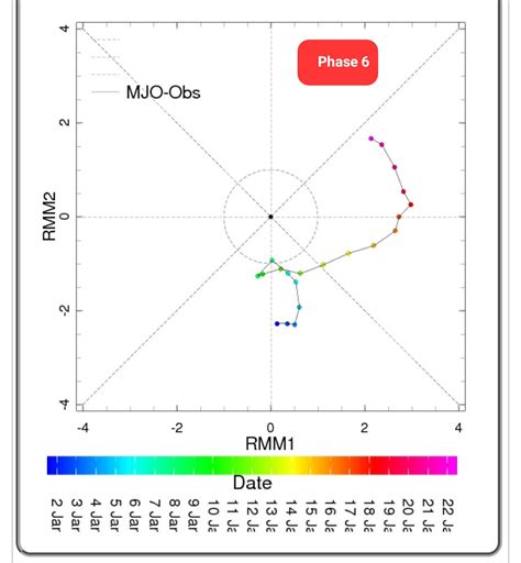 phase    mjo