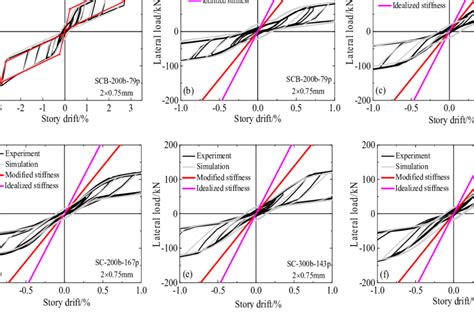 Comparison Between Finite Element Model Results And Experiment