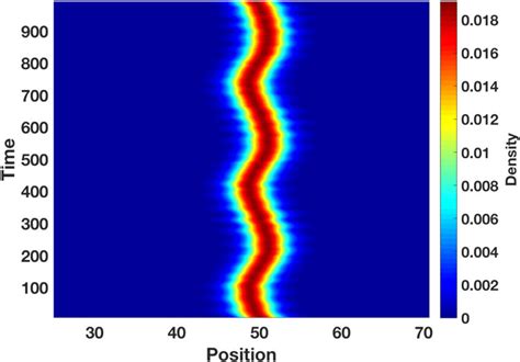 Oscillation Of Bright Component In A Harmonic Potential We Plot The