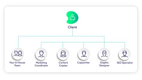 Types Of Marketing Organization Structures Lean Solutions Group