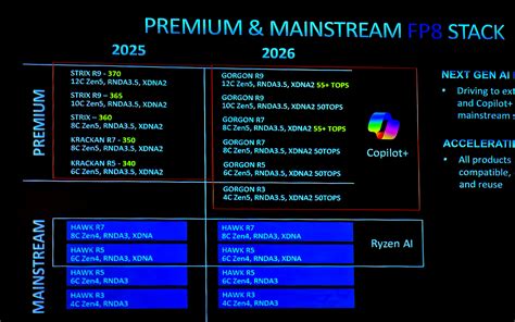 AMD "Gorgon Point" 2026 APU series leaked: Zen5/RDNA3.5 refresh for