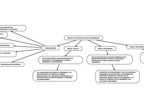 Marco de referencia de la investigación Mind Map