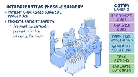 Intraoperative Phase Of Surgery Osmosis Video Library