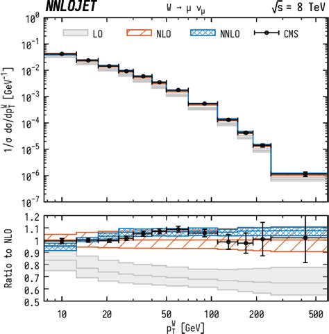 Figure From Next To Next To Leading Order Qcd Corrections To The