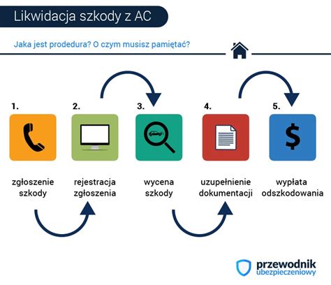 Likwidacja Szkody Z AC Przewodnik Ubezpieczeniowy