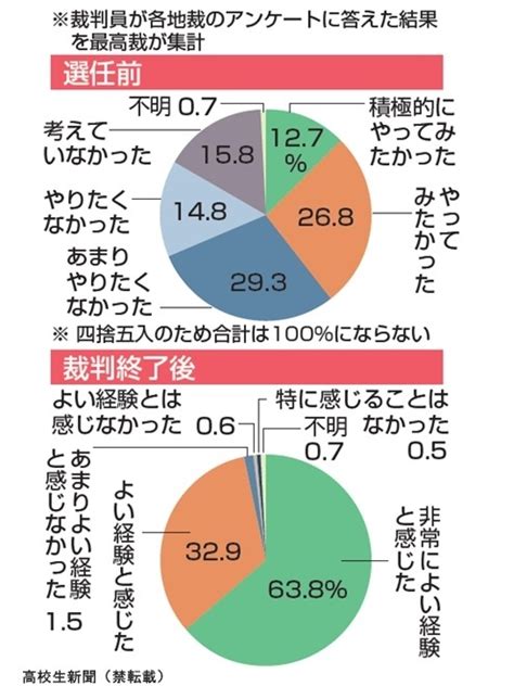 【ニュース早わかり】裁判員制度開始から10年 9万人が経験、感想は？｜高校生新聞オンライン｜高校生活と進路選択を応援するお役立ちメディア