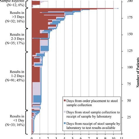 Times From Order For Clostridium Difficile Infection Cdi Testing To Download Scientific