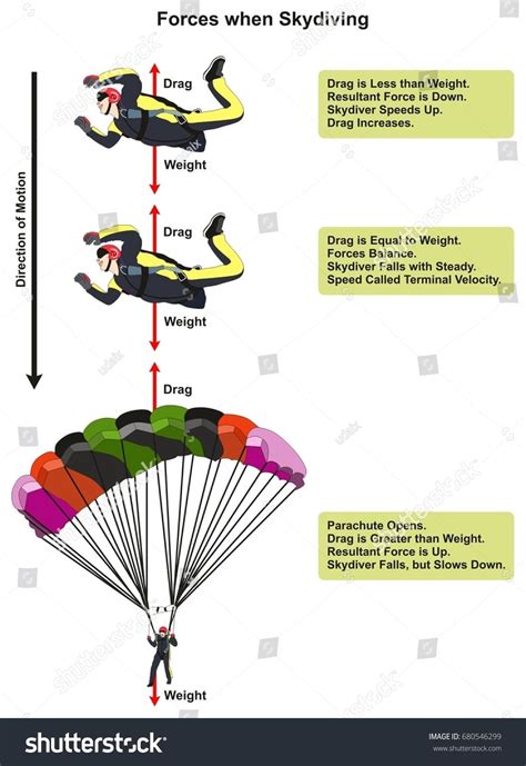 Free Body Diagram Of A Parachute On A Truck