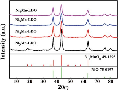 XRD patterns of Ni x Mn LDO x ¼ 3 4 5 6 catalysts Download