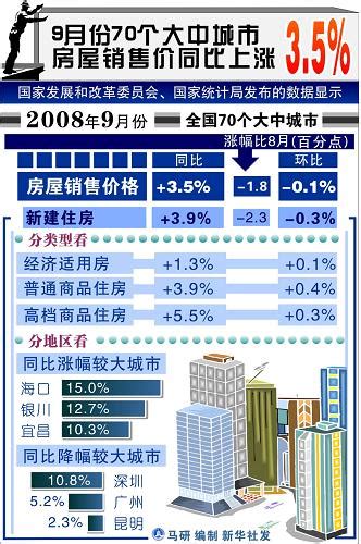 9月全国70大中城市房价同比涨35 环比降01 大中城市房价 北方网 新闻中心