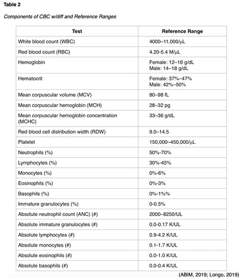 Basic Laboratory Values For Rns And Lpns Nursing Ce Course Nursingce