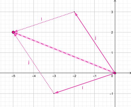 Graphing a Resultant Vector Using the Parallelogram Method Practice ...