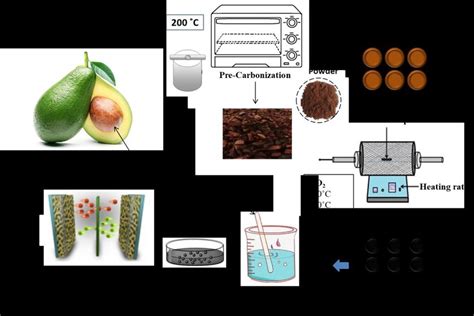 The Schematic Illustration For The Synthesis Of Activated Carbon Download Scientific Diagram