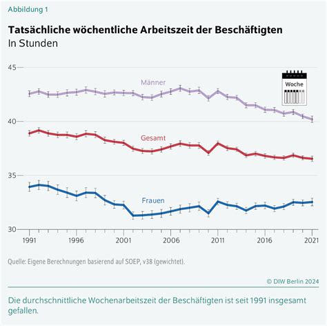 Diw Berlin Durchschnittliche Arbeitszeiten In Deutschland Sinken