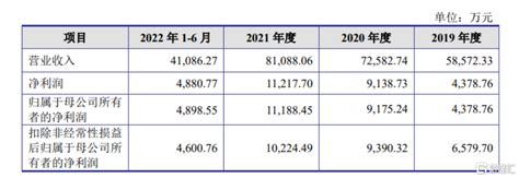 长江都市深主板ipo，业务区域集中度较高，应收账款金额较大中金在线财经号