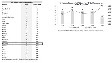 Credit Libanais Lebanon Ranks Th In The World In The