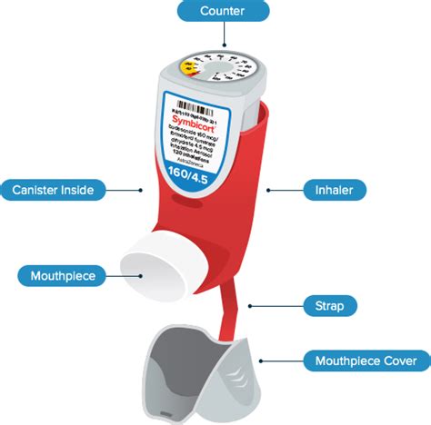 Asthma Inhalers Symbicort